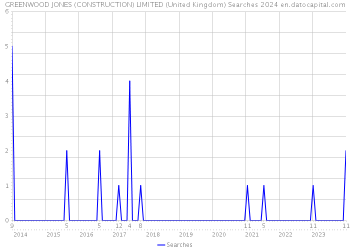 GREENWOOD JONES (CONSTRUCTION) LIMITED (United Kingdom) Searches 2024 