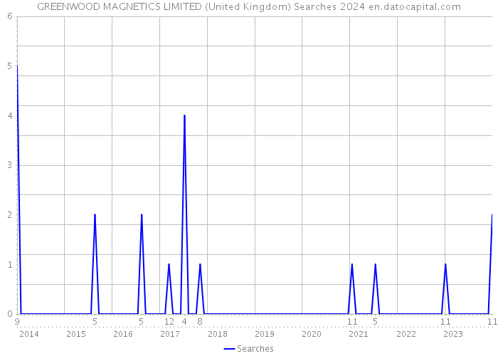 GREENWOOD MAGNETICS LIMITED (United Kingdom) Searches 2024 