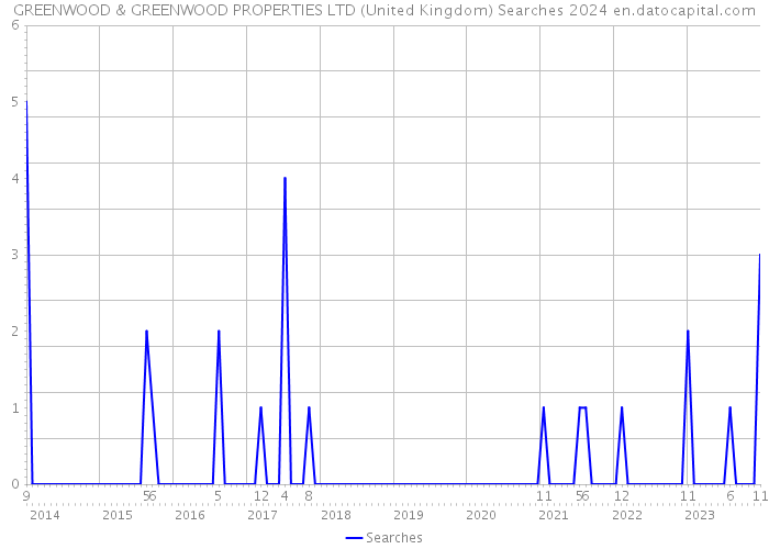 GREENWOOD & GREENWOOD PROPERTIES LTD (United Kingdom) Searches 2024 