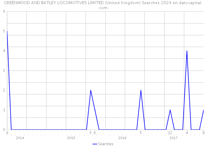 GREENWOOD AND BATLEY LOCOMOTIVES LIMITED (United Kingdom) Searches 2024 