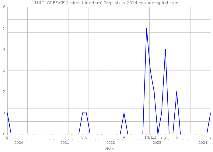 LUIGI OREFICE (United Kingdom) Page visits 2024 