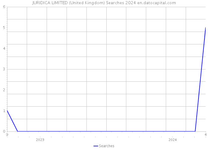 JURIDICA LIMITED (United Kingdom) Searches 2024 