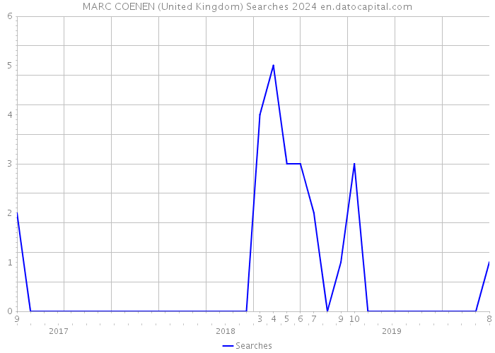 MARC COENEN (United Kingdom) Searches 2024 
