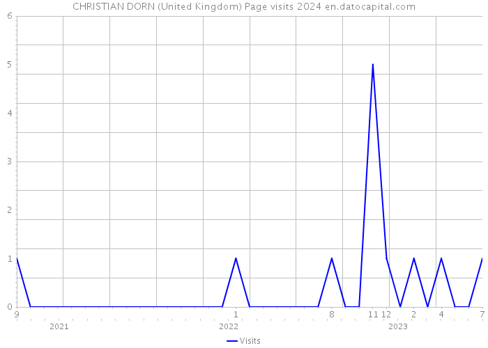 CHRISTIAN DORN (United Kingdom) Page visits 2024 