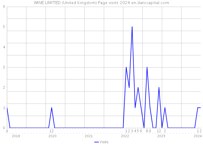 WINE LIMITED (United Kingdom) Page visits 2024 