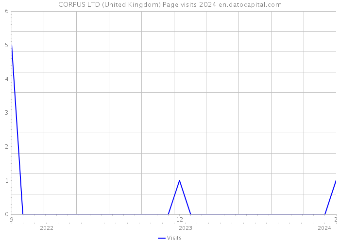 CORPUS LTD (United Kingdom) Page visits 2024 