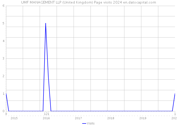 UMF MANAGEMENT LLP (United Kingdom) Page visits 2024 