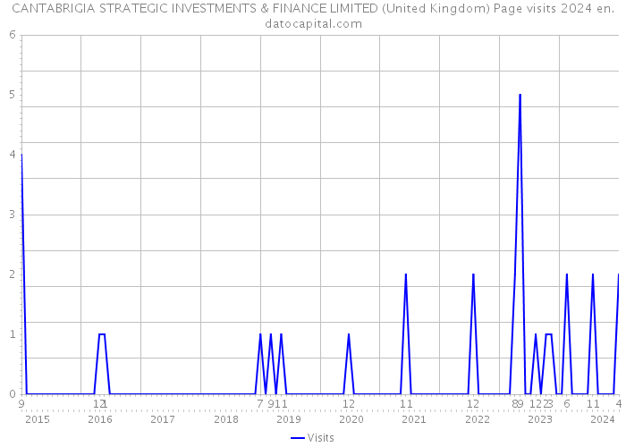 CANTABRIGIA STRATEGIC INVESTMENTS & FINANCE LIMITED (United Kingdom) Page visits 2024 
