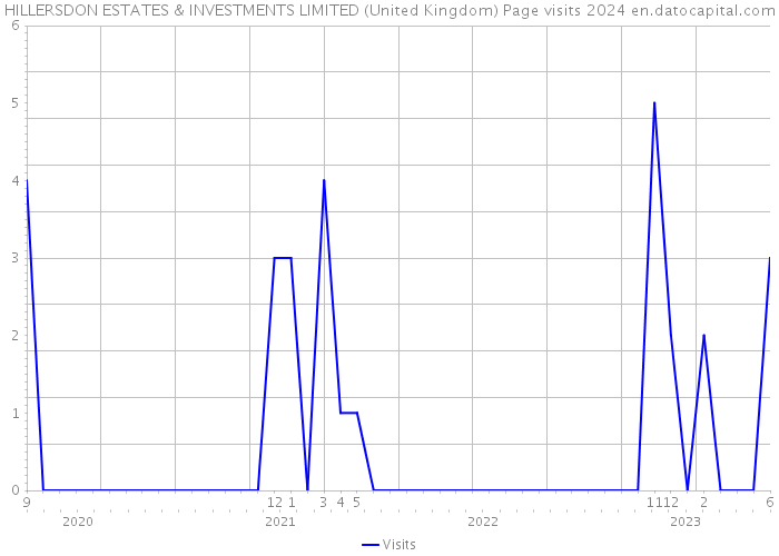 HILLERSDON ESTATES & INVESTMENTS LIMITED (United Kingdom) Page visits 2024 