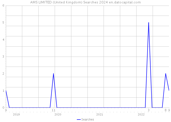 AMS LIMITED (United Kingdom) Searches 2024 