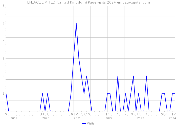 ENLACE LIMITED (United Kingdom) Page visits 2024 