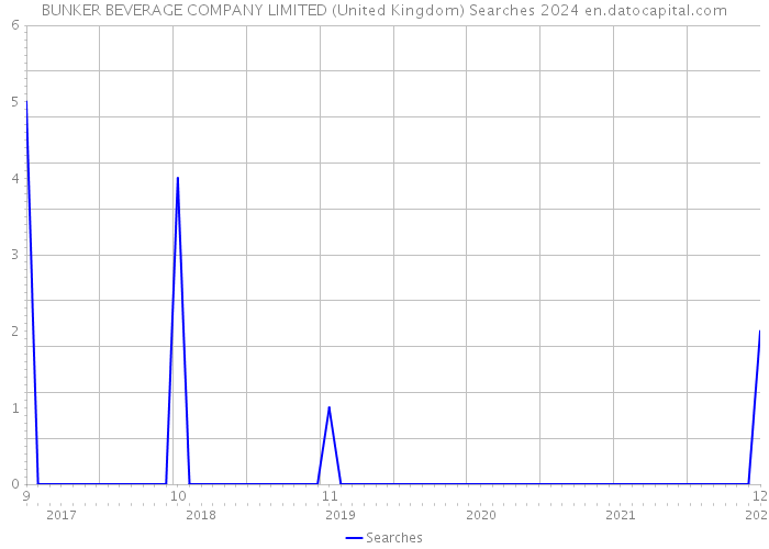 BUNKER BEVERAGE COMPANY LIMITED (United Kingdom) Searches 2024 
