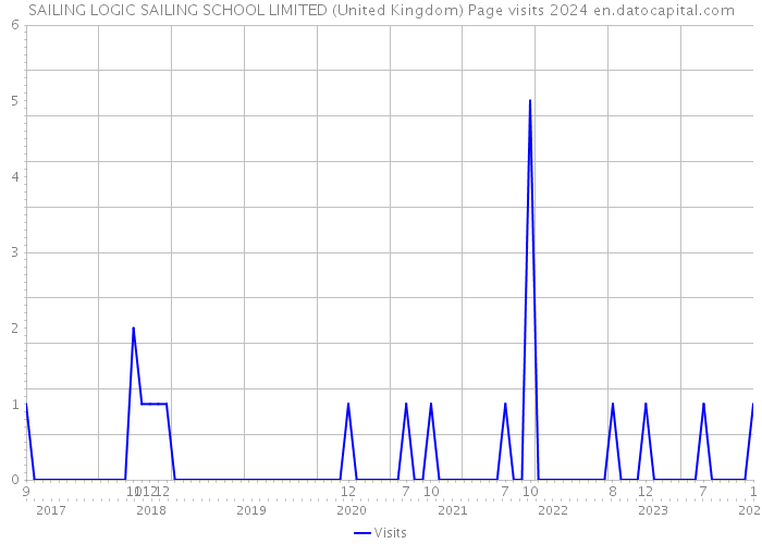 SAILING LOGIC SAILING SCHOOL LIMITED (United Kingdom) Page visits 2024 