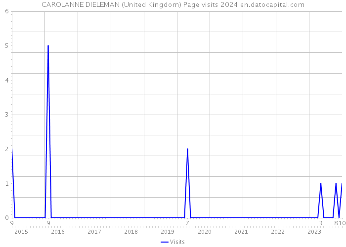 CAROLANNE DIELEMAN (United Kingdom) Page visits 2024 
