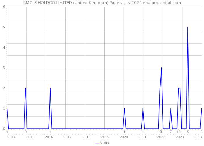 RMGLS HOLDCO LIMITED (United Kingdom) Page visits 2024 