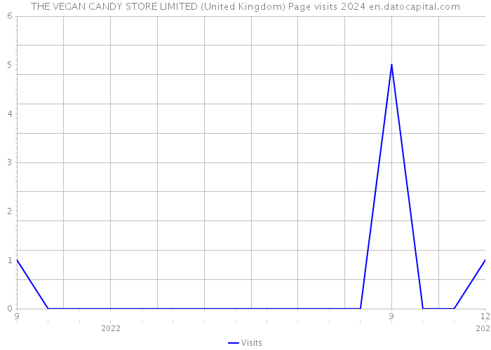 THE VEGAN CANDY STORE LIMITED (United Kingdom) Page visits 2024 