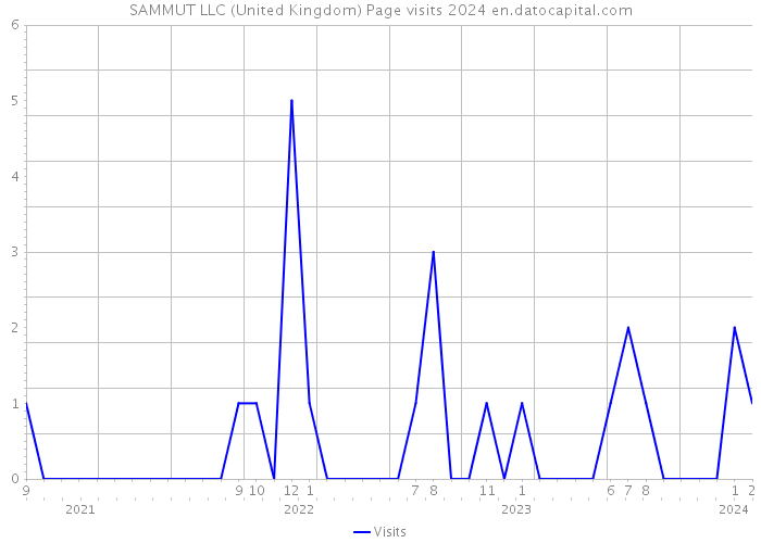 SAMMUT LLC (United Kingdom) Page visits 2024 