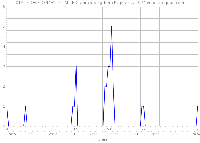 STATS DEVELOPMENTS LIMITED (United Kingdom) Page visits 2024 