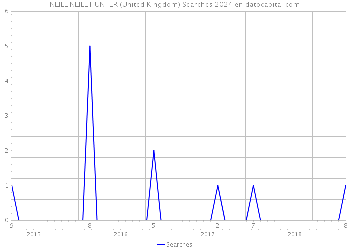 NEILL NEILL HUNTER (United Kingdom) Searches 2024 