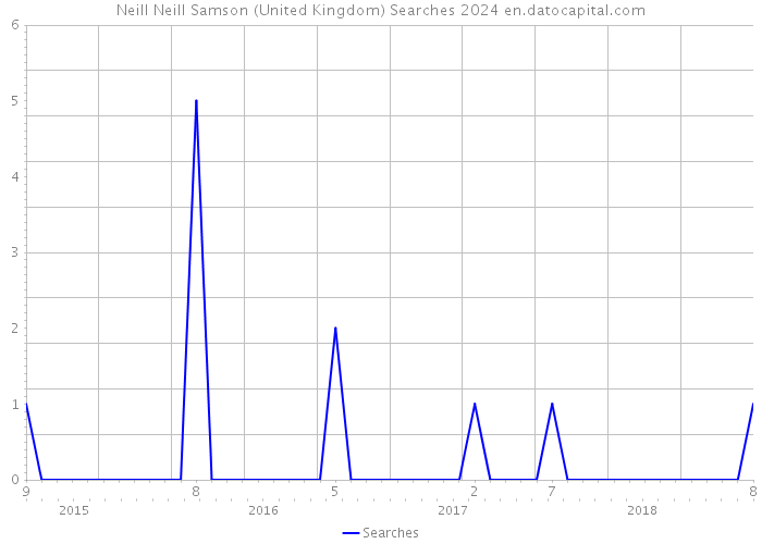 Neill Neill Samson (United Kingdom) Searches 2024 