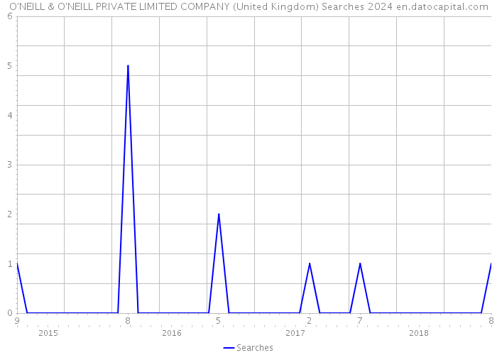 O'NEILL & O'NEILL PRIVATE LIMITED COMPANY (United Kingdom) Searches 2024 