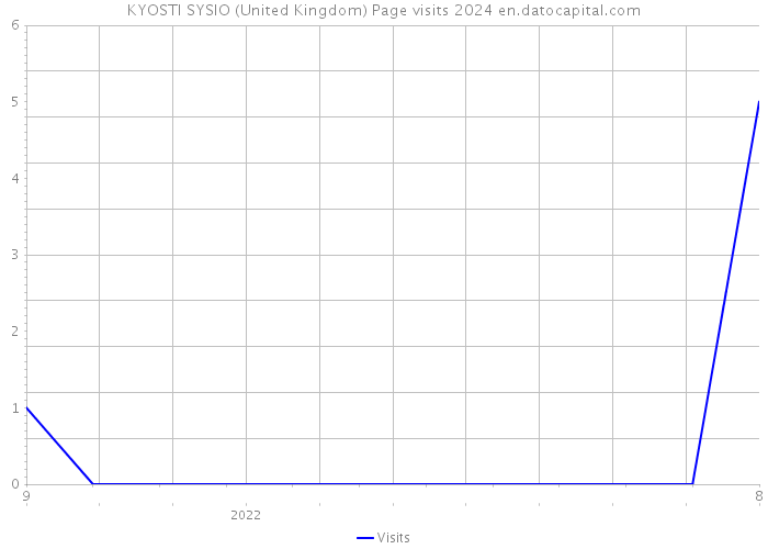 KYOSTI SYSIO (United Kingdom) Page visits 2024 