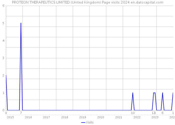 PROTEON THERAPEUTICS LIMITED (United Kingdom) Page visits 2024 