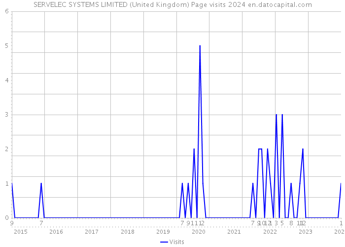 SERVELEC SYSTEMS LIMITED (United Kingdom) Page visits 2024 