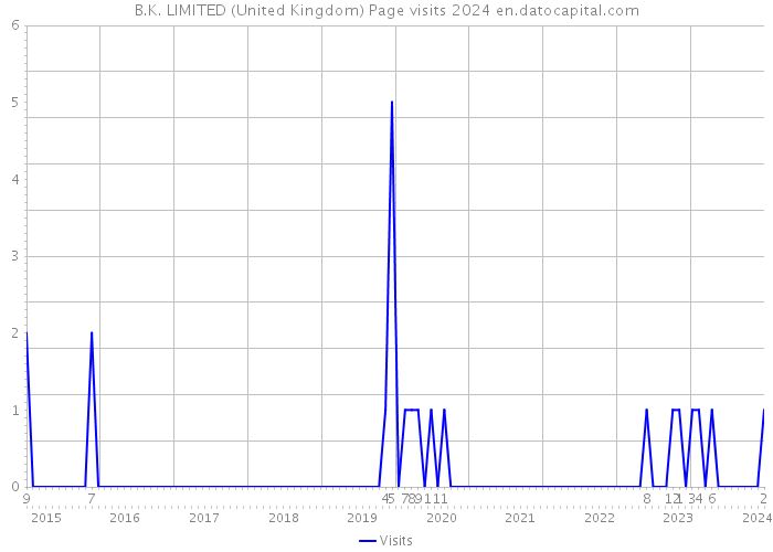 B.K. LIMITED (United Kingdom) Page visits 2024 