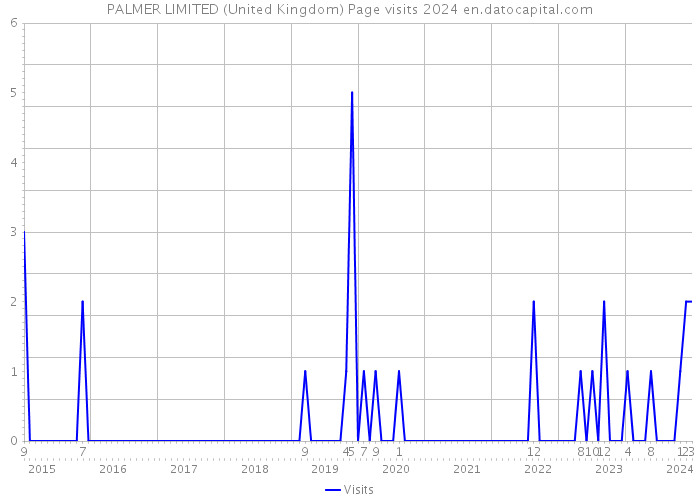 PALMER LIMITED (United Kingdom) Page visits 2024 
