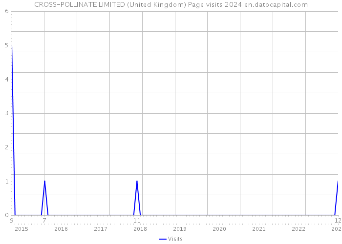 CROSS-POLLINATE LIMITED (United Kingdom) Page visits 2024 