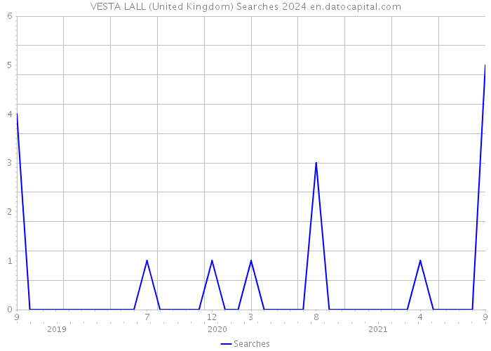 VESTA LALL (United Kingdom) Searches 2024 