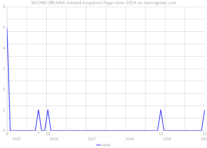 SACHIN VEKARIA (United Kingdom) Page visits 2024 