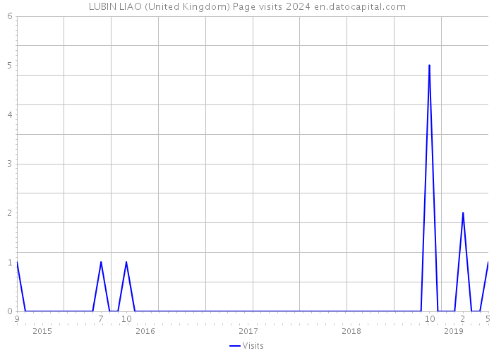 LUBIN LIAO (United Kingdom) Page visits 2024 