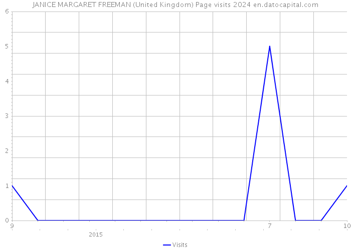 JANICE MARGARET FREEMAN (United Kingdom) Page visits 2024 