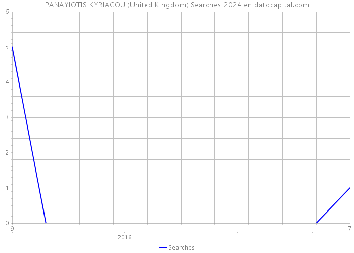 PANAYIOTIS KYRIACOU (United Kingdom) Searches 2024 