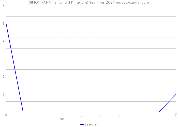 SIMON PANAYIS (United Kingdom) Searches 2024 