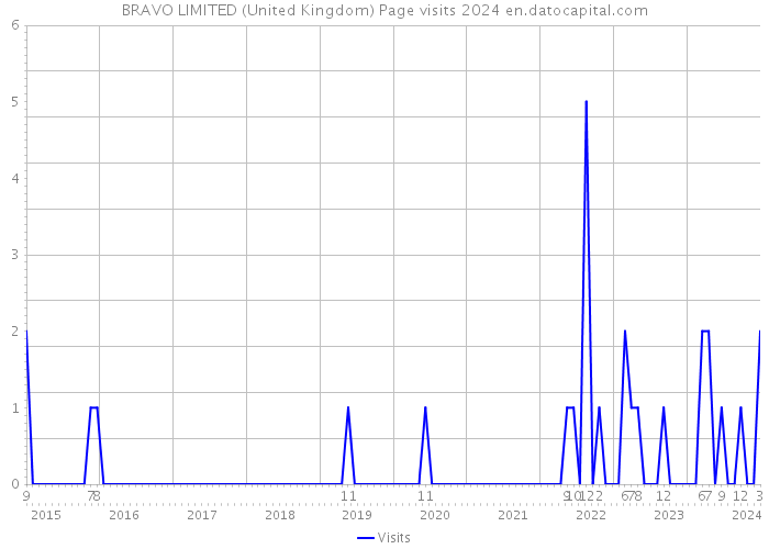BRAVO LIMITED (United Kingdom) Page visits 2024 