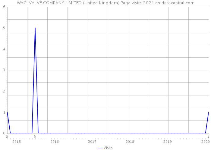 WAGI VALVE COMPANY LIMITED (United Kingdom) Page visits 2024 