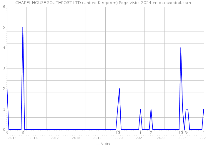 CHAPEL HOUSE SOUTHPORT LTD (United Kingdom) Page visits 2024 
