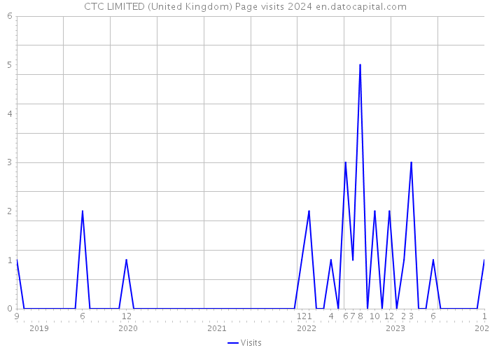 CTC LIMITED (United Kingdom) Page visits 2024 