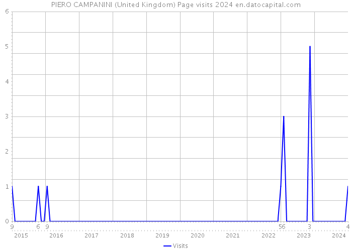 PIERO CAMPANINI (United Kingdom) Page visits 2024 