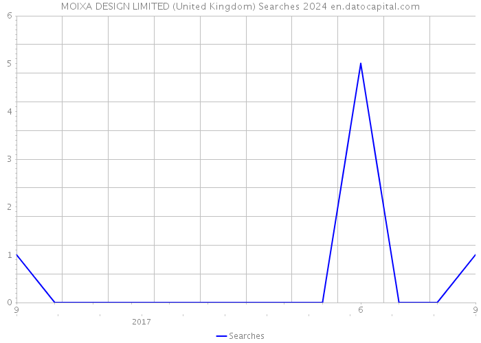 MOIXA DESIGN LIMITED (United Kingdom) Searches 2024 