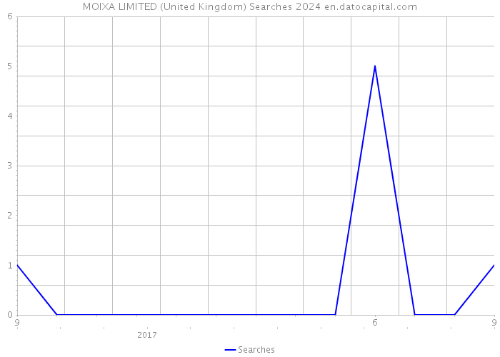 MOIXA LIMITED (United Kingdom) Searches 2024 