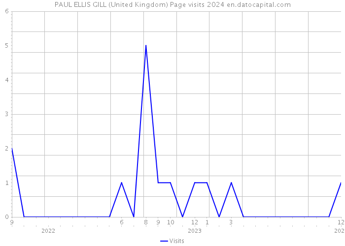 PAUL ELLIS GILL (United Kingdom) Page visits 2024 