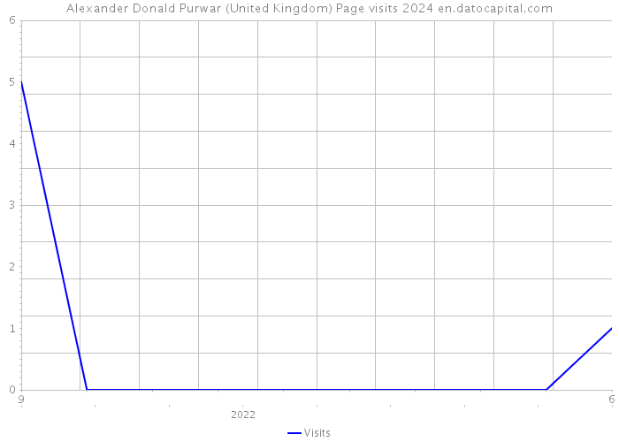 Alexander Donald Purwar (United Kingdom) Page visits 2024 