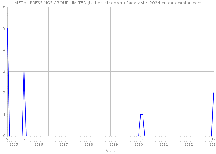 METAL PRESSINGS GROUP LIMITED (United Kingdom) Page visits 2024 