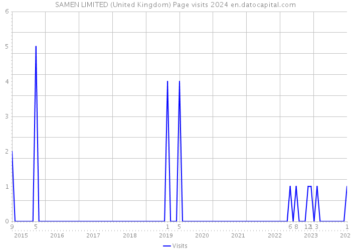 SAMEN LIMITED (United Kingdom) Page visits 2024 