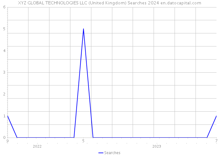 XYZ GLOBAL TECHNOLOGIES LLC (United Kingdom) Searches 2024 