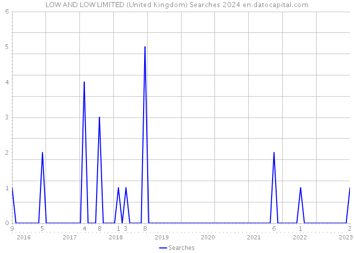 LOW AND LOW LIMITED (United Kingdom) Searches 2024 